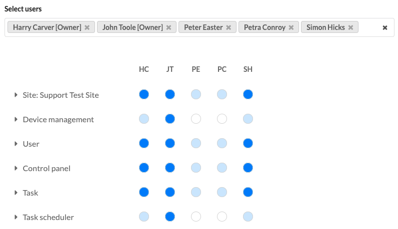 The permissions table, with a column per user